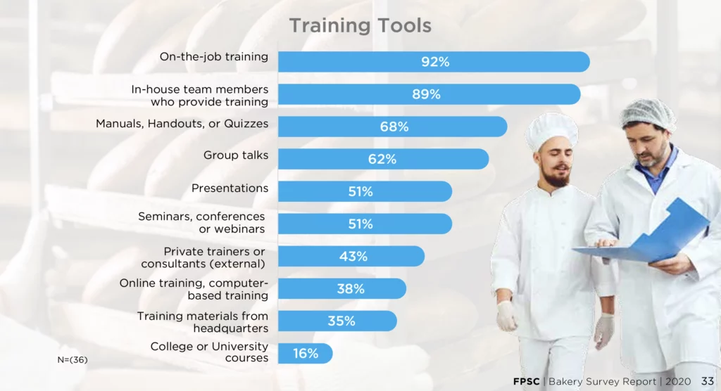 Training Tools: On-the-job training: 92%; In-house team members who provide training: 89%; Manuals, Handouts, or Quizzes: 68%; Group talks: 62%; Presentations: 51%; Seminars, conferences or webinars: 51%; Private trainers or consultants (external): 43%; Online training, computer based training: 38%; Training materials from headquarters: 35%; College or University courses: 16%